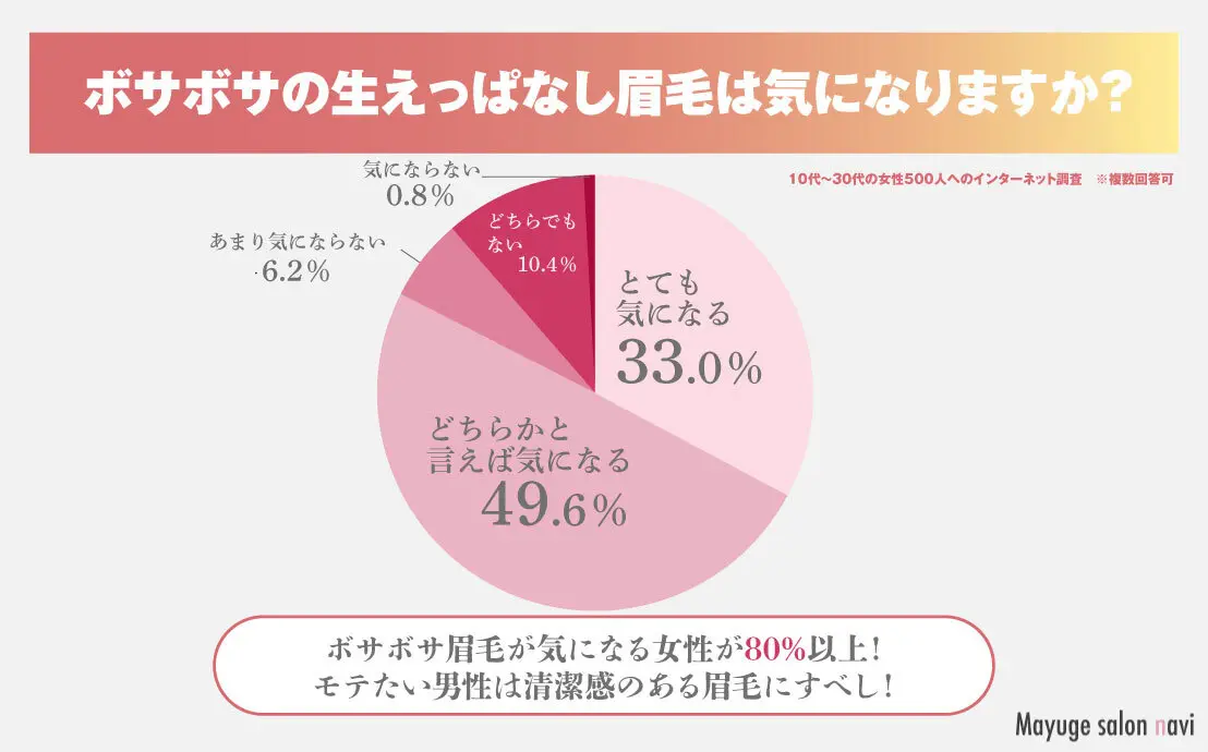 ボサボサ生えっぱなし眉毛の印象調査